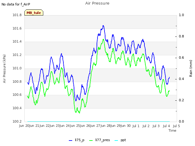 plot of Air Pressure