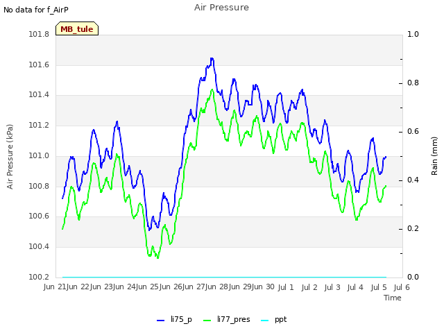 plot of Air Pressure