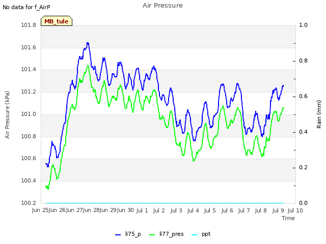 plot of Air Pressure