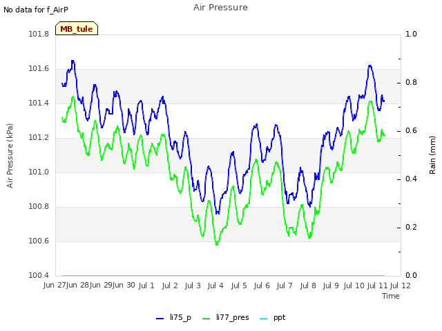 plot of Air Pressure