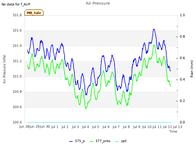 plot of Air Pressure