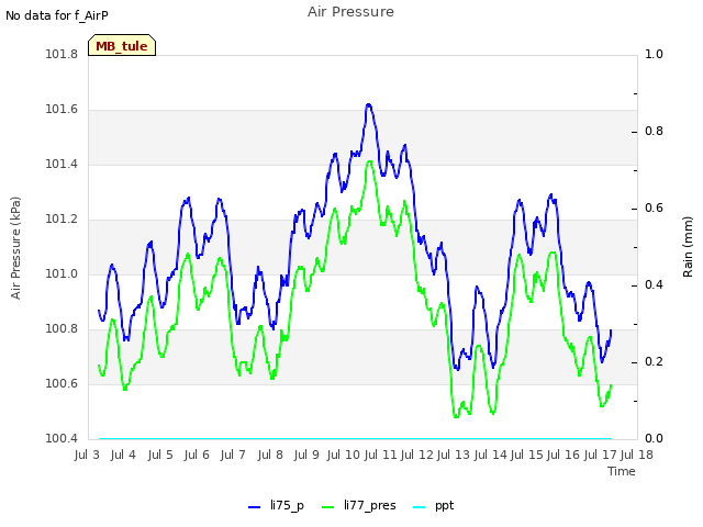 plot of Air Pressure