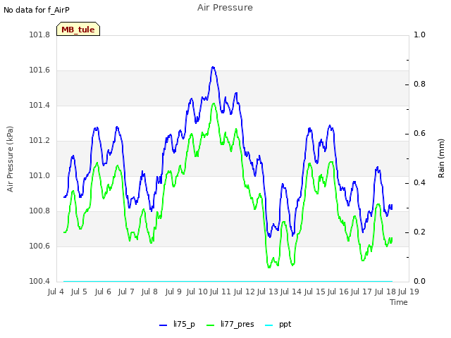 plot of Air Pressure