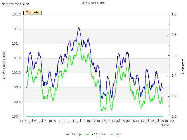 plot of Air Pressure