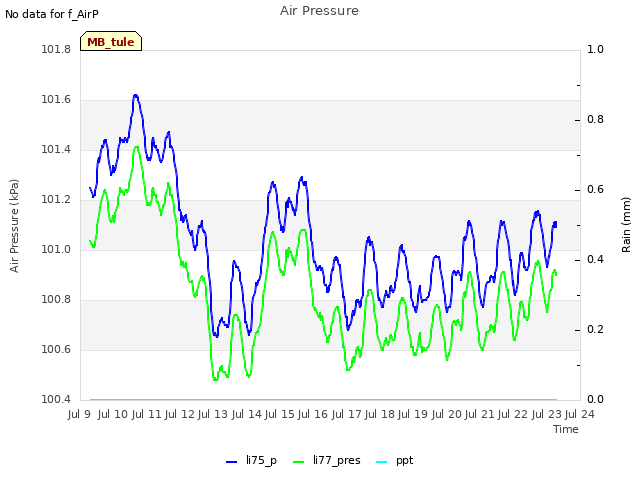 plot of Air Pressure