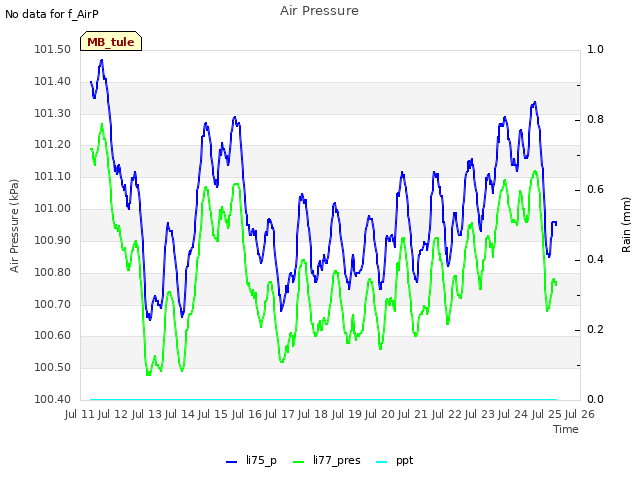 plot of Air Pressure