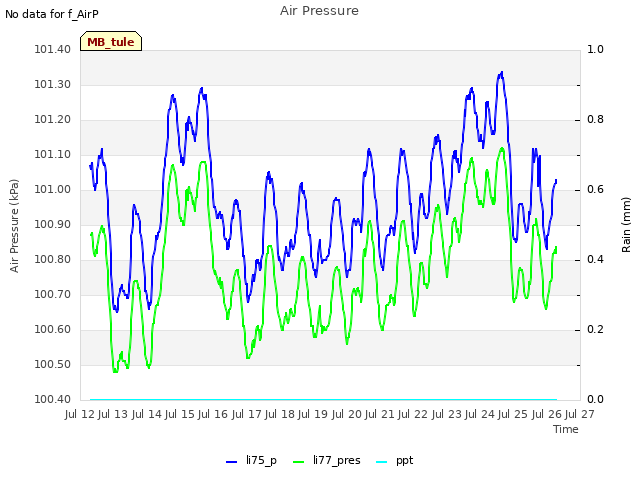 plot of Air Pressure