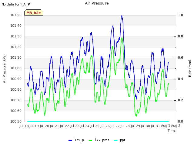 plot of Air Pressure