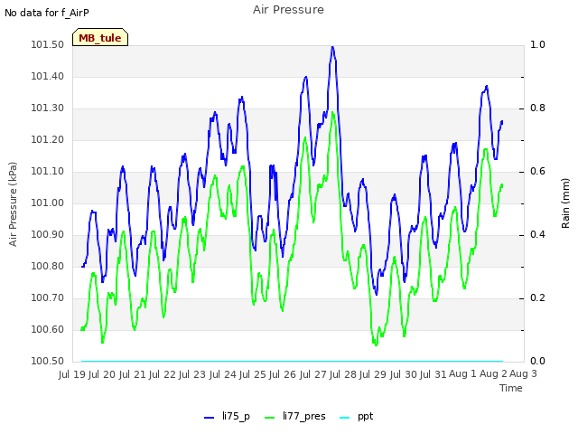 plot of Air Pressure