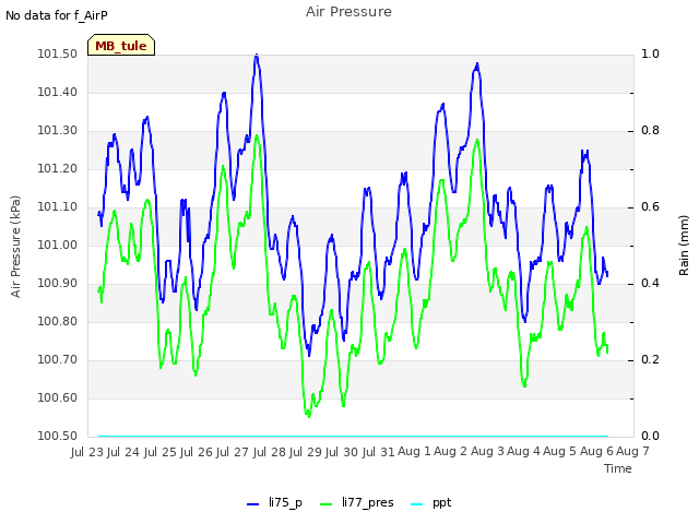 plot of Air Pressure