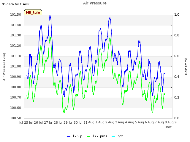 plot of Air Pressure