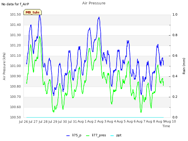 plot of Air Pressure