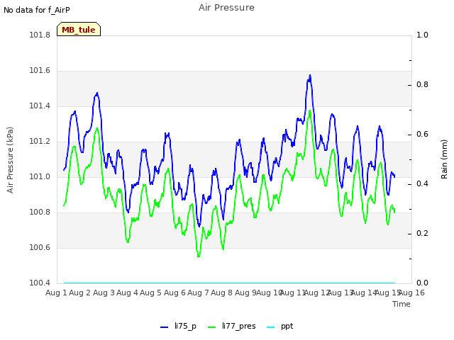 plot of Air Pressure