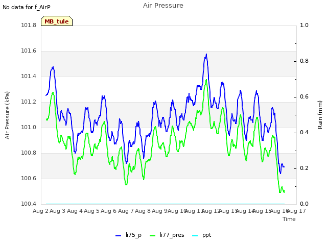 plot of Air Pressure