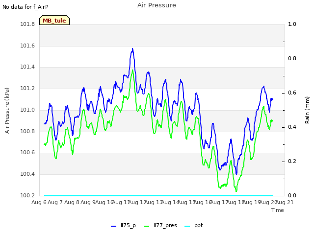 plot of Air Pressure