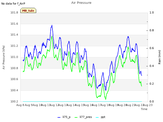 plot of Air Pressure