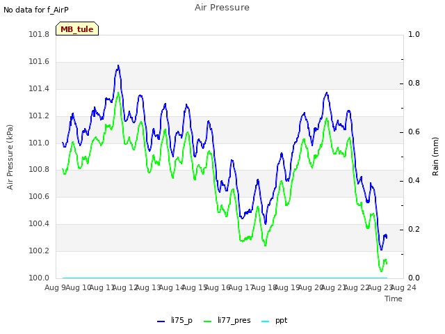 plot of Air Pressure