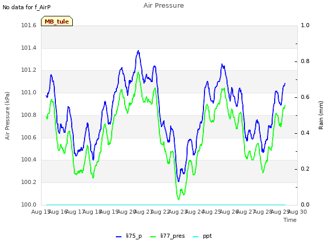 plot of Air Pressure