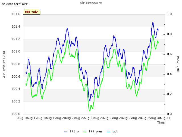 plot of Air Pressure