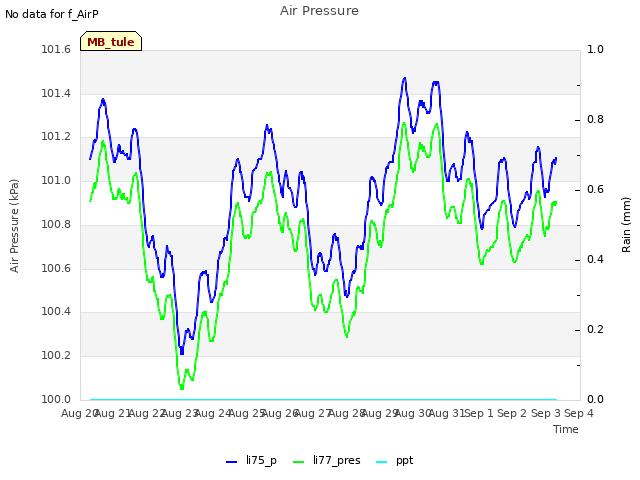 plot of Air Pressure