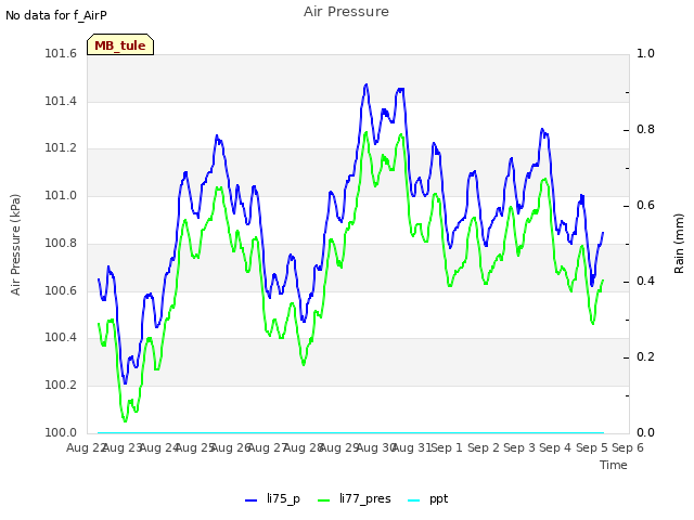 plot of Air Pressure