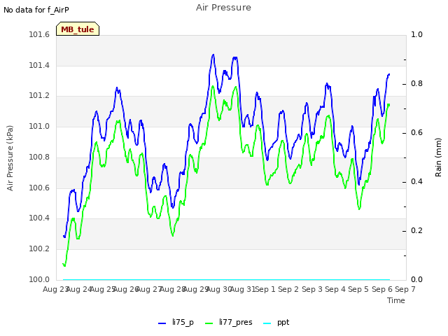 plot of Air Pressure