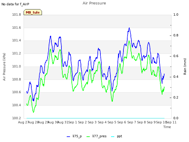 plot of Air Pressure