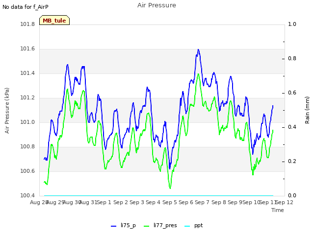 plot of Air Pressure