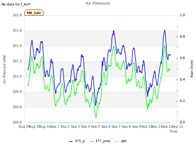 plot of Air Pressure