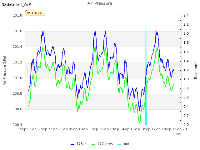 plot of Air Pressure