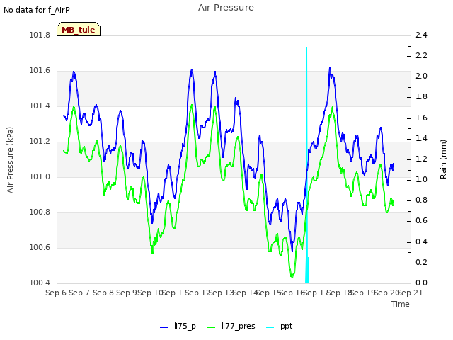 plot of Air Pressure