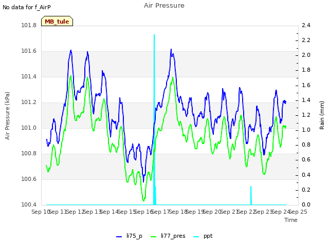 plot of Air Pressure