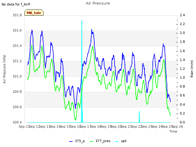 plot of Air Pressure