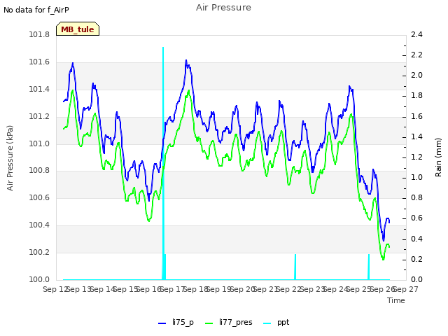 plot of Air Pressure