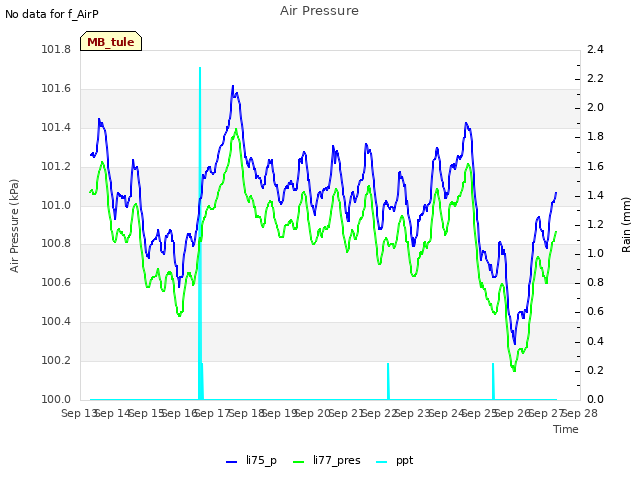 plot of Air Pressure