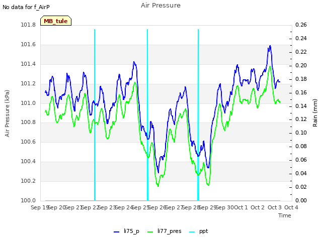 plot of Air Pressure