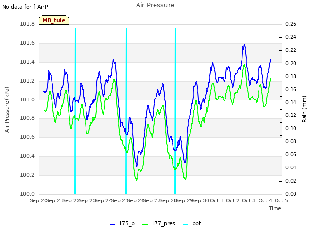 plot of Air Pressure