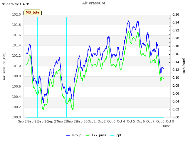 plot of Air Pressure