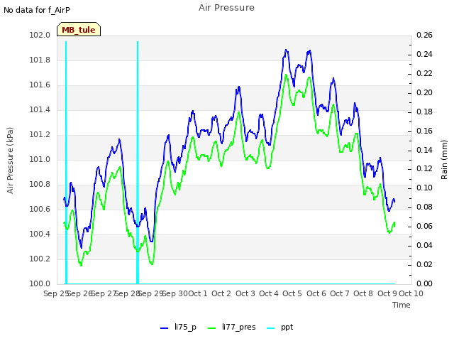 plot of Air Pressure