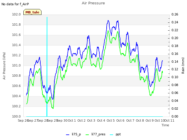 plot of Air Pressure