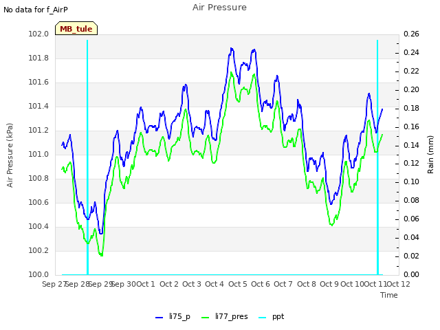 plot of Air Pressure