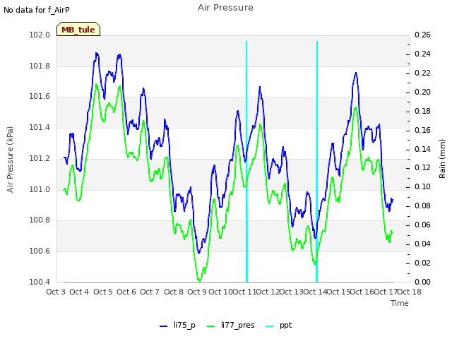 plot of Air Pressure