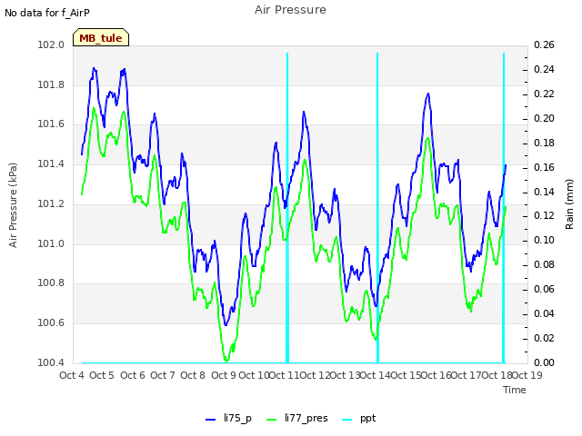 plot of Air Pressure