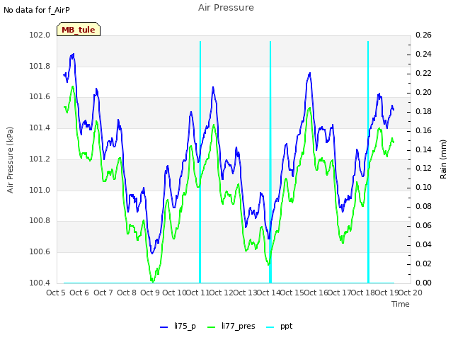 plot of Air Pressure