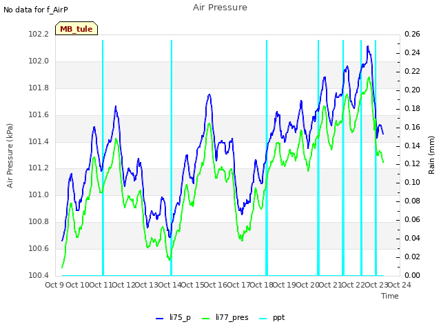 plot of Air Pressure