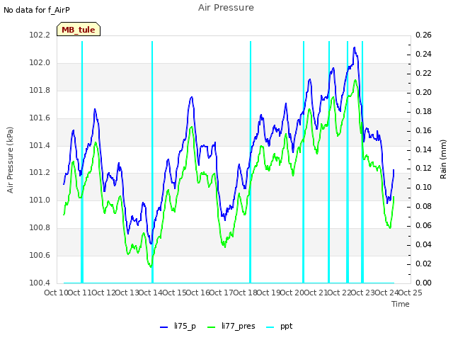 plot of Air Pressure