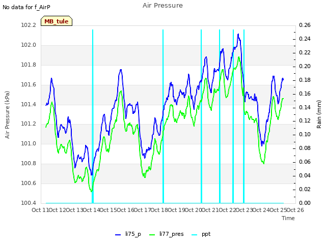 plot of Air Pressure