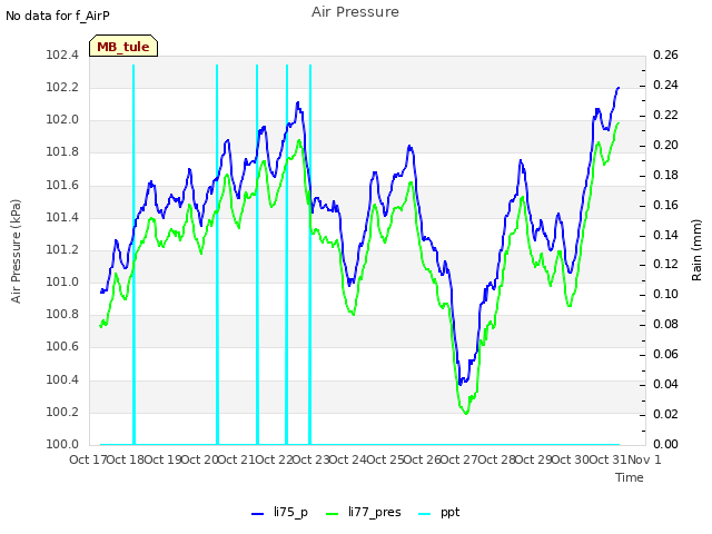 plot of Air Pressure