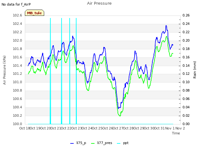 plot of Air Pressure