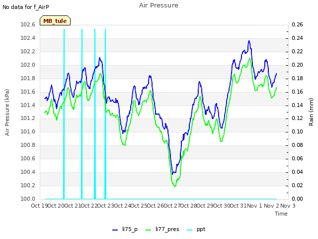 plot of Air Pressure